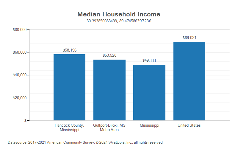 Median household income chart for Hancock County, Mississippi