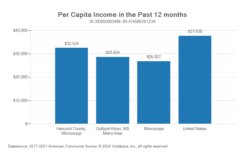 Per-capita income chart for Hancock County, Mississippi