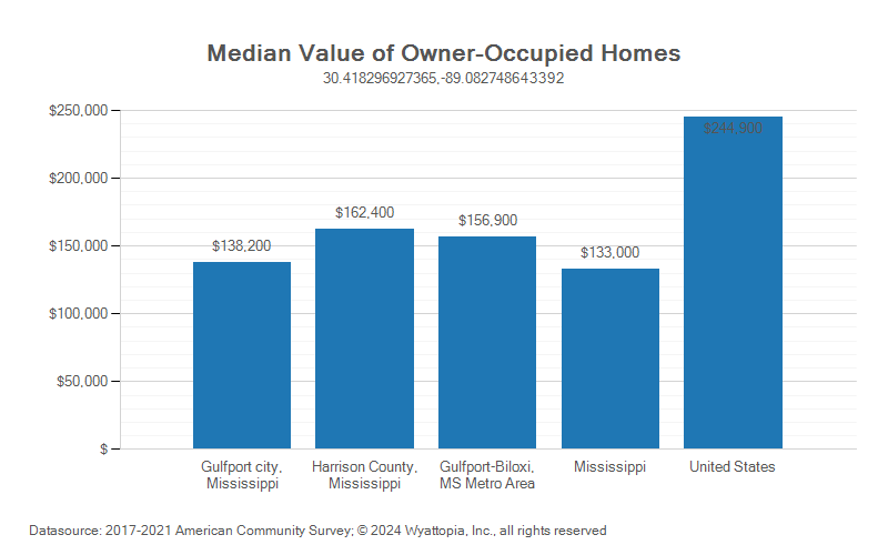 Median home value chart for Harrison County, Mississippi