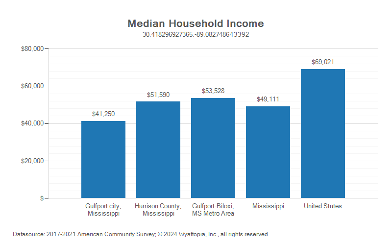 Median household income chart for Harrison County, Mississippi
