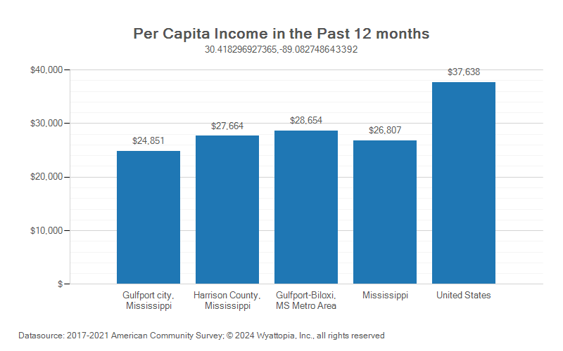 Per-capita income chart for Harrison County, Mississippi