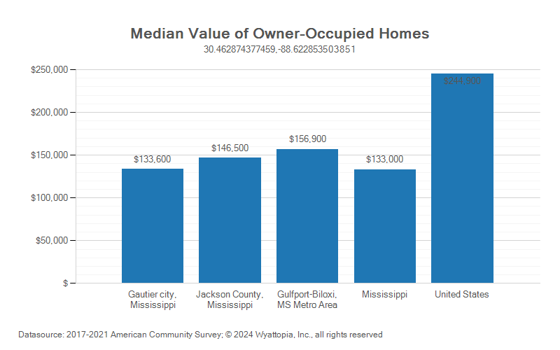 Median home value chart for Jackson County, Mississippi
