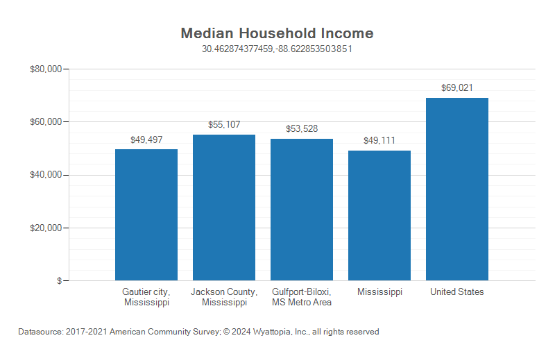 Median household income chart for Jackson County, Mississippi