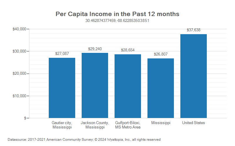 Per-capita income chart for Jackson County, Mississippi