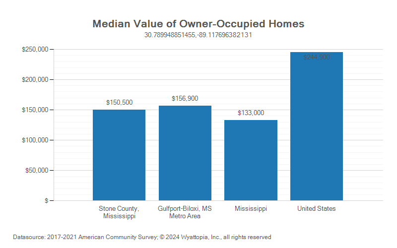 Median home value chart for Stone County, Mississippi