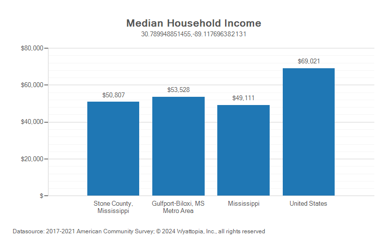 Median household income chart for Stone County, Mississippi