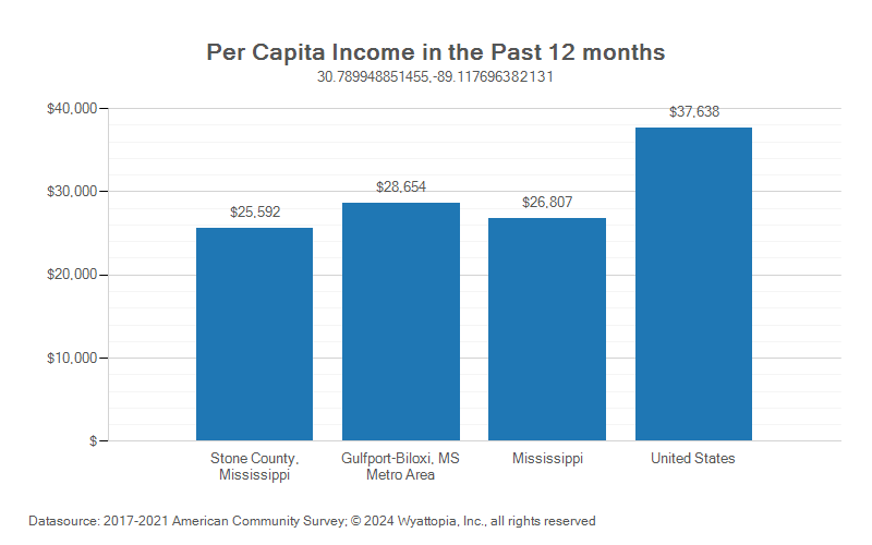 Per-capita income chart for Stone County, Mississippi