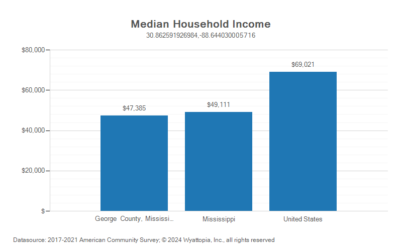 Median household income chart for George County, Mississippi