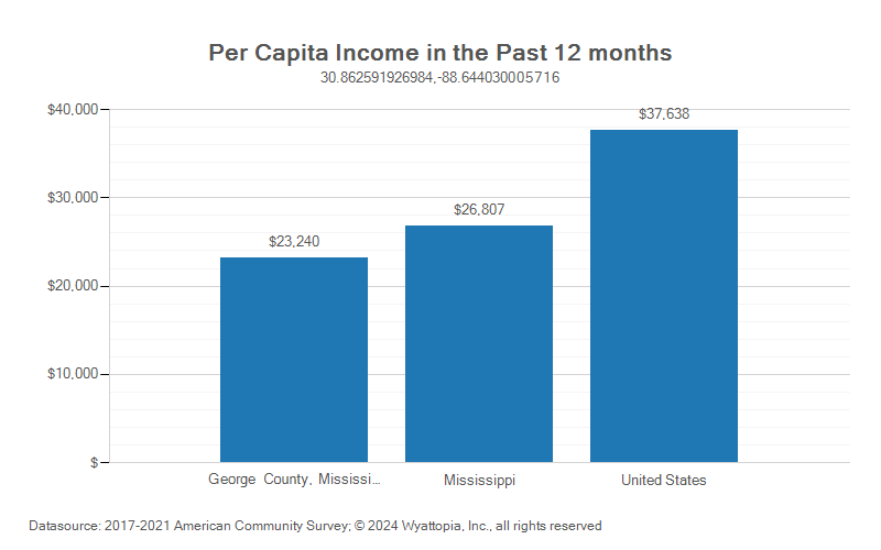 Per-capita income chart for George County, Mississippi