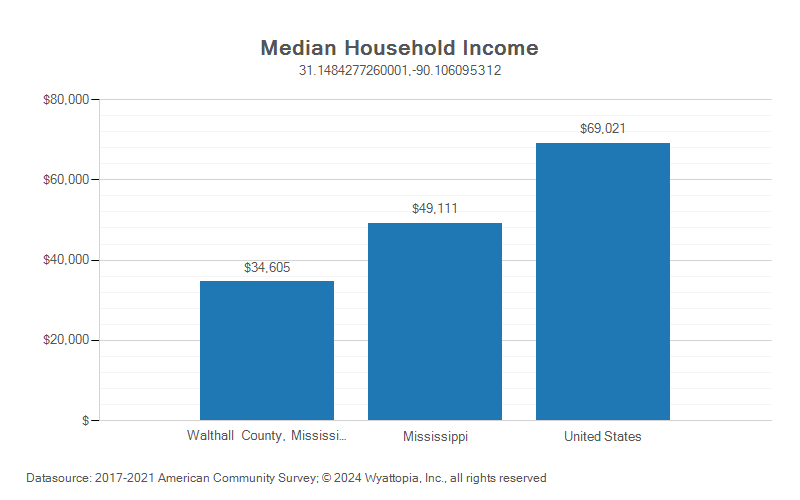 Median household income chart for Walthall County, Mississippi