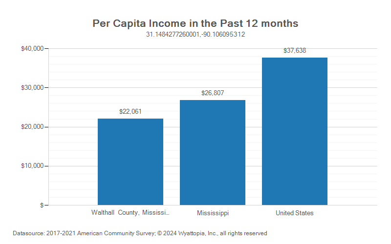 Per-capita income chart for Walthall County, Mississippi
