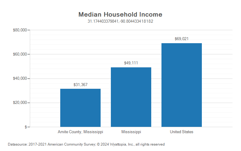 Median household income chart for Amite County, Mississippi