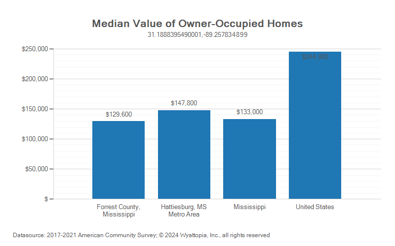 Median home value chart for Forrest County, Mississippi