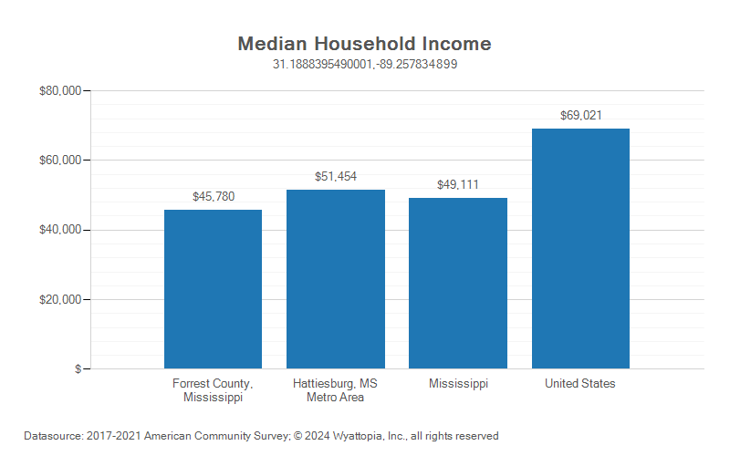 Median household income chart for Forrest County, Mississippi