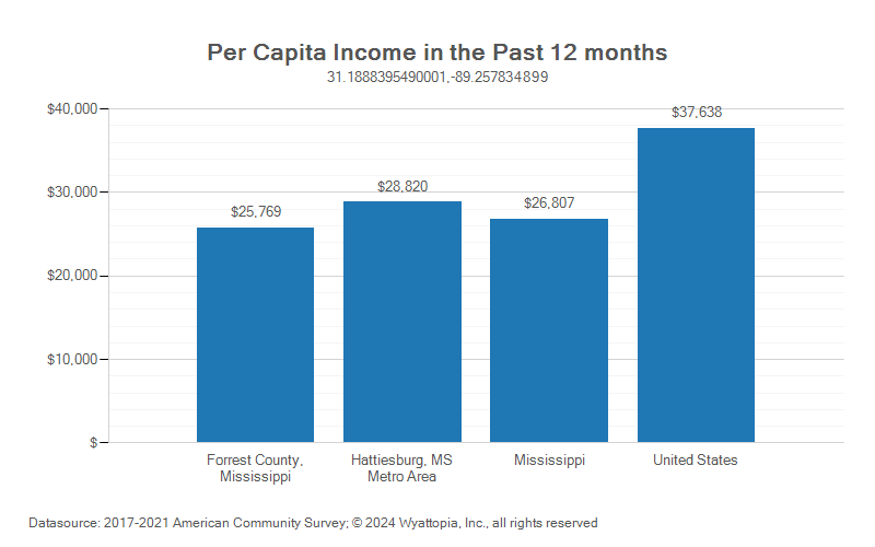 Per-capita income chart for Forrest County, Mississippi