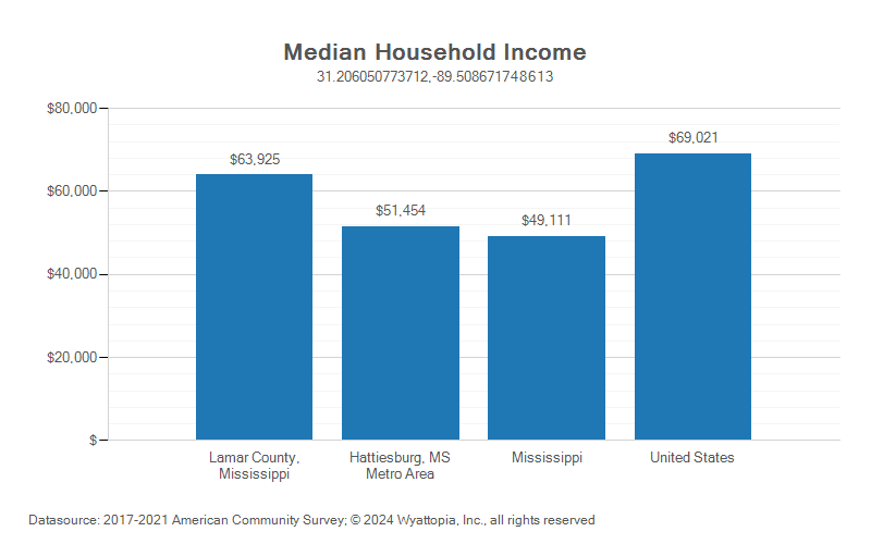 Median household income chart for Lamar County, Mississippi