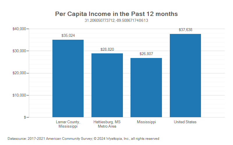 Per-capita income chart for Lamar County, Mississippi