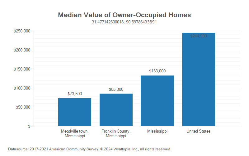 Median home value chart for Franklin County, Mississippi