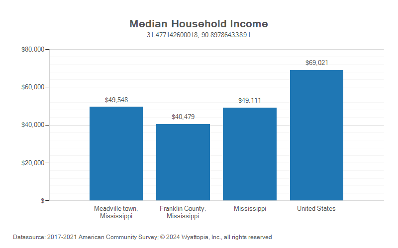 Median household income chart for Franklin County, Mississippi