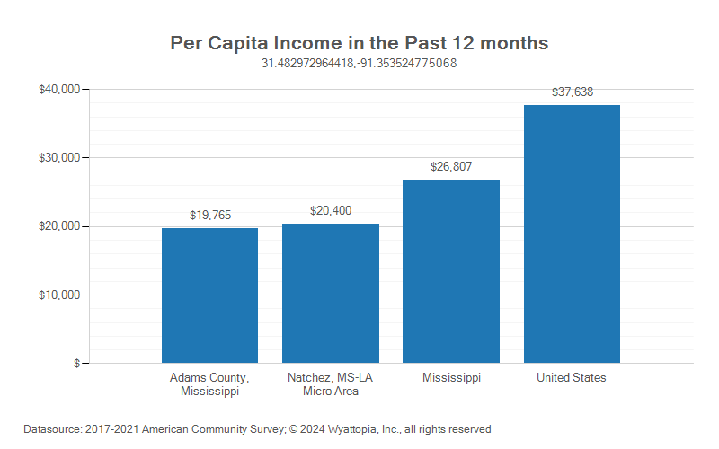 Per-capita income chart for Adams County, Mississippi