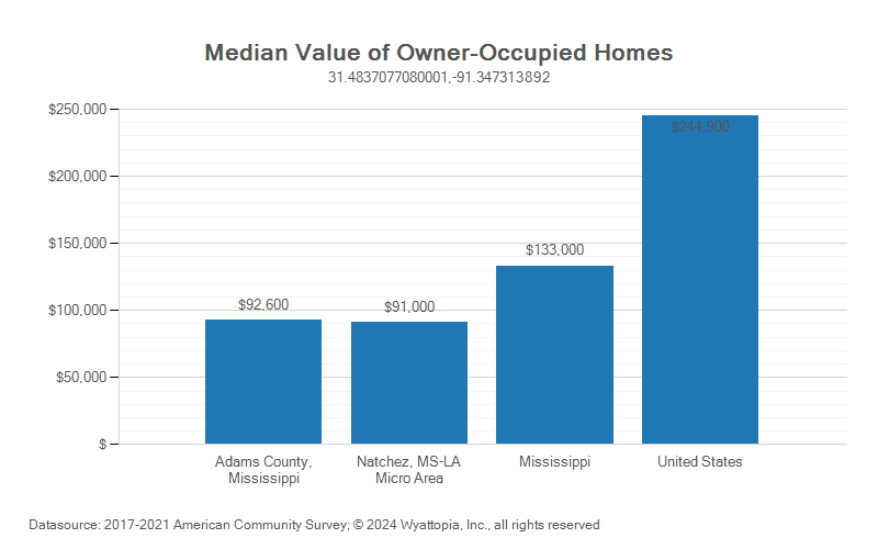 Median home value chart for Adams County, Mississippi