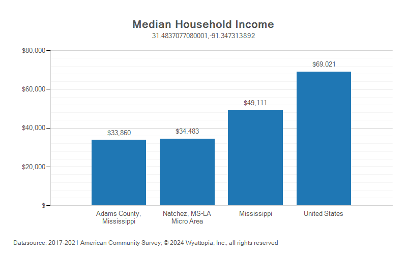Median household income chart for Adams County, Mississippi