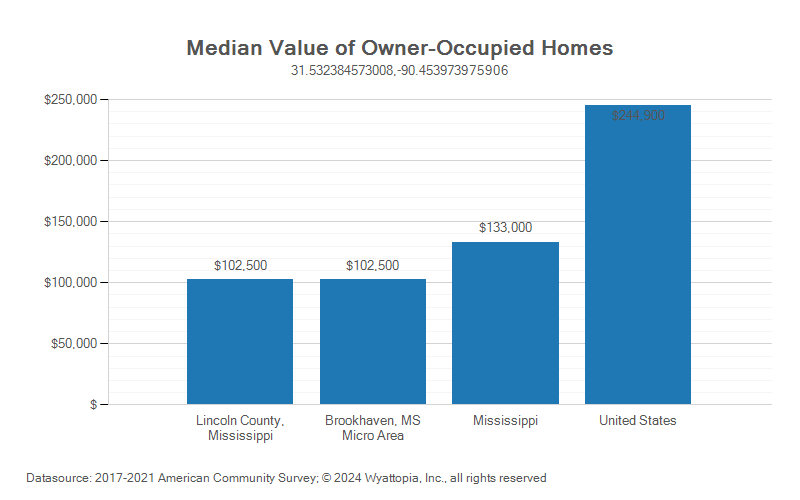 Median home value chart for Lincoln County, Mississippi