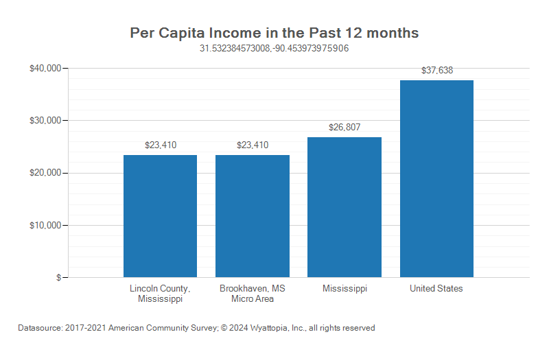 Per-capita income chart for Lincoln County, Mississippi