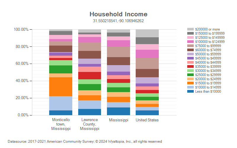 Household income for Lawrence County, Mississippi