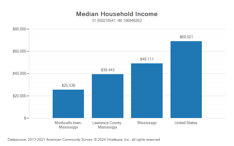 Median household income chart for Lawrence County, Mississippi