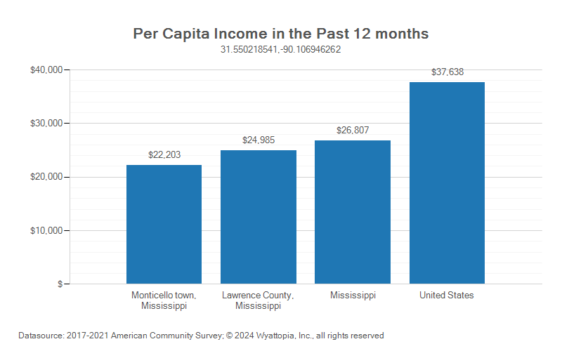 Per-capita income chart for Lawrence County, Mississippi