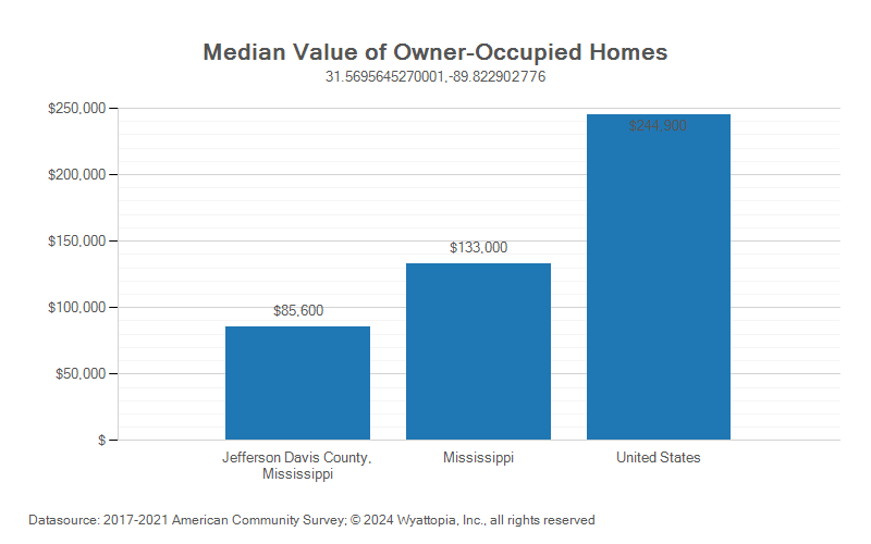 Median home value chart for Jefferson Davis County, Mississippi
