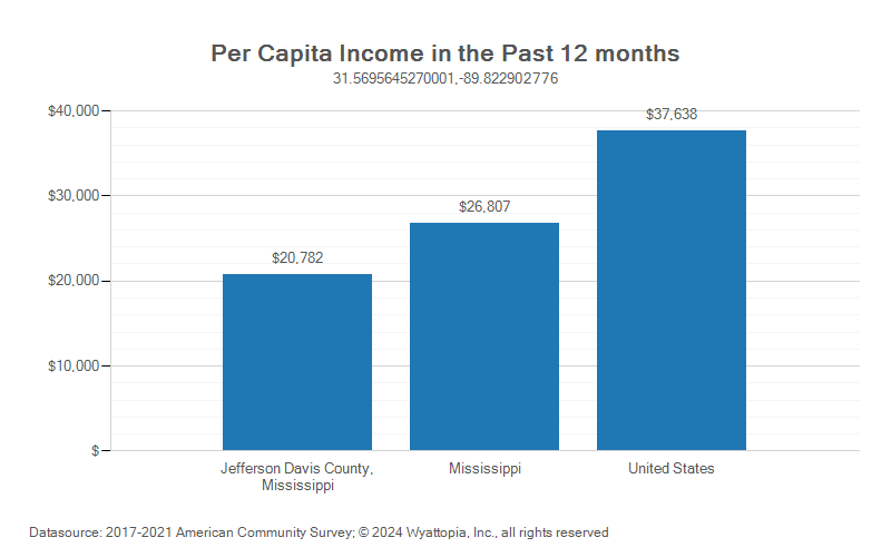 Per-capita income chart for Jefferson Davis County, Mississippi