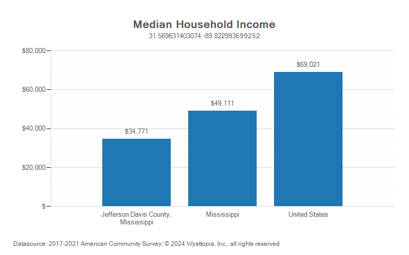Median household income chart for Jefferson Davis County, Mississippi