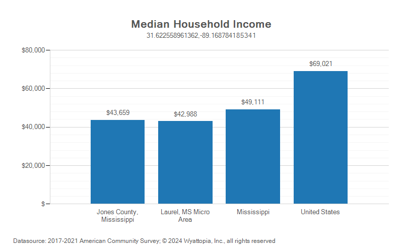 Median household income chart for Jones County, Mississippi