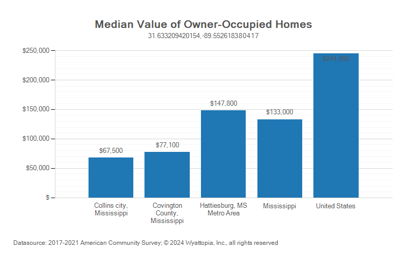 Median home value chart for Covington County, Mississippi