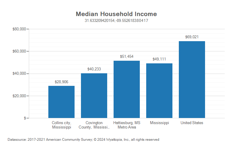 Median household income chart for Covington County, Mississippi