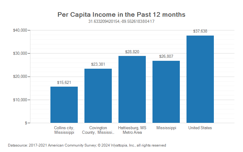 Per-capita income chart for Covington County, Mississippi