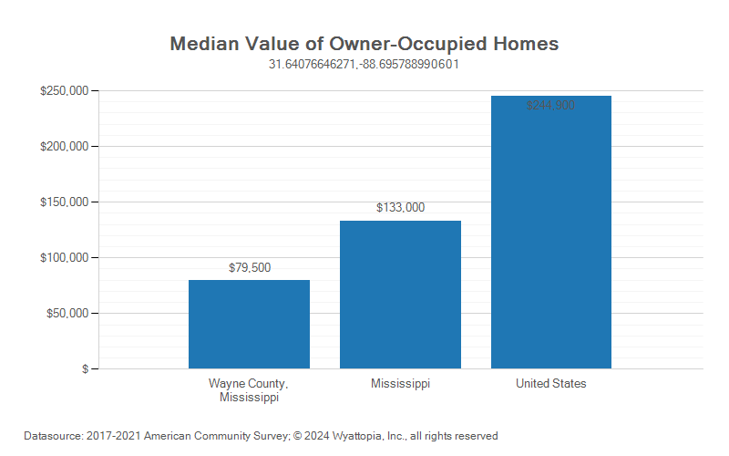 Median home value chart for Wayne County, Mississippi