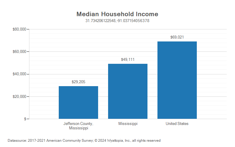 Median household income chart for Jefferson County, Mississippi