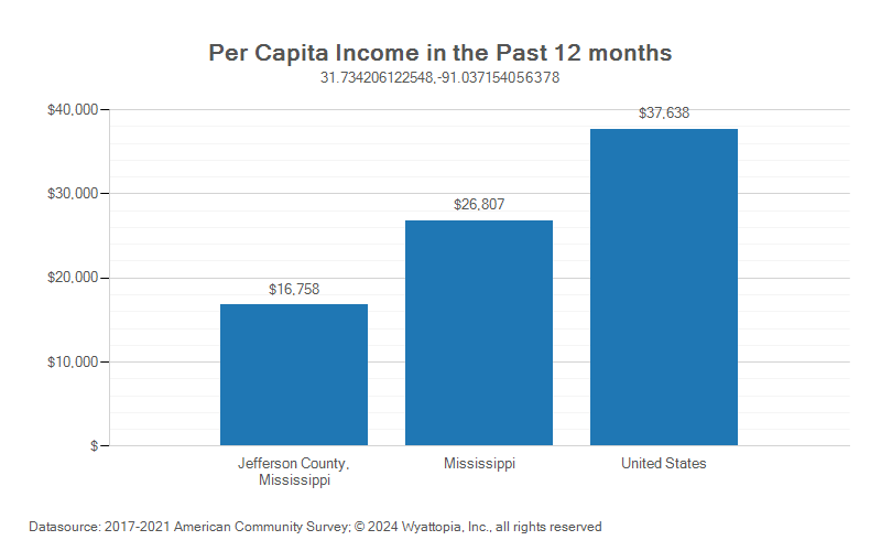 Per-capita income chart for Jefferson County, Mississippi