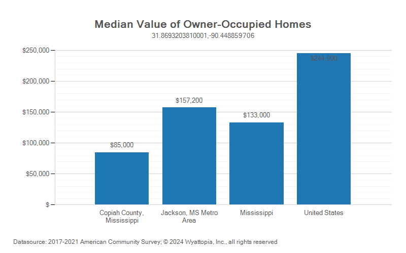 Median home value chart for Copiah County, Mississippi