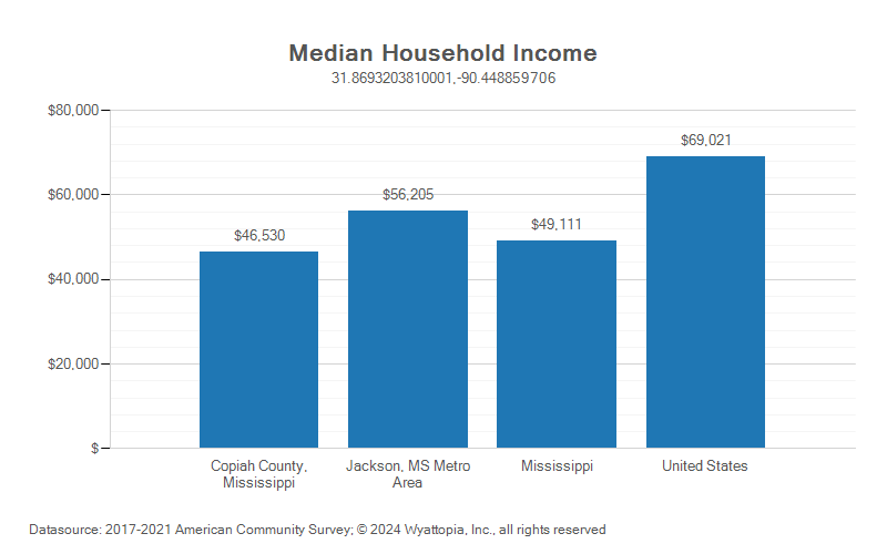 Median household income chart for Copiah County, Mississippi