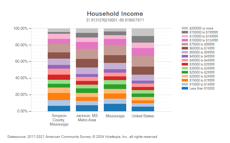 Household income for Simpson County, Mississippi