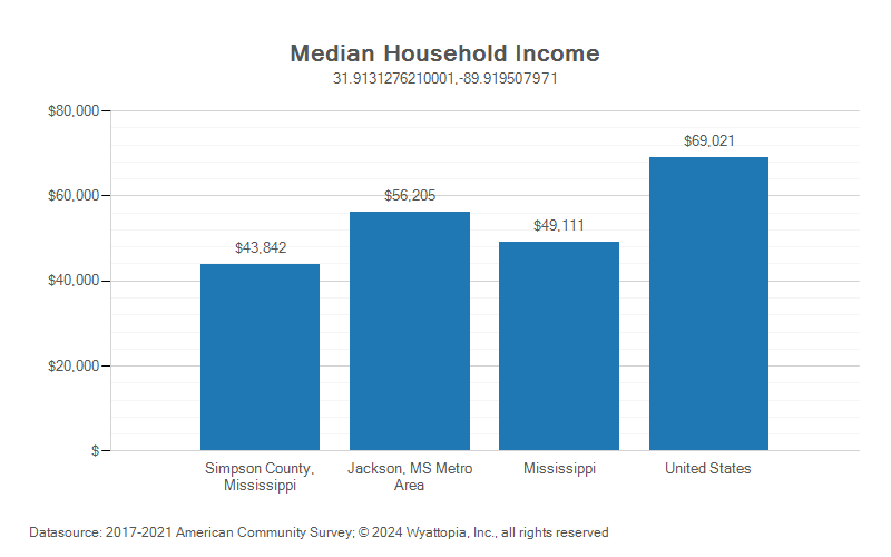Median household income chart for Simpson County, Mississippi