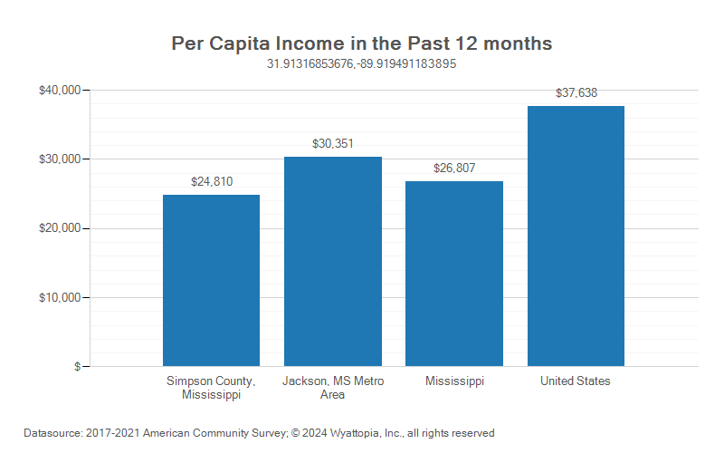 Per-capita income chart for Simpson County, Mississippi