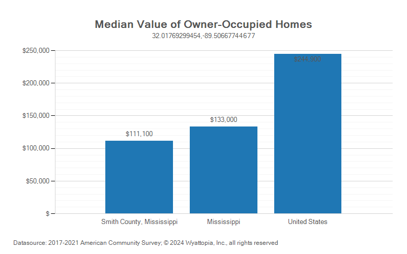 Median home value chart for Smith County, Mississippi