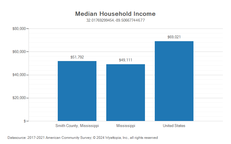 Median household income chart for Smith County, Mississippi