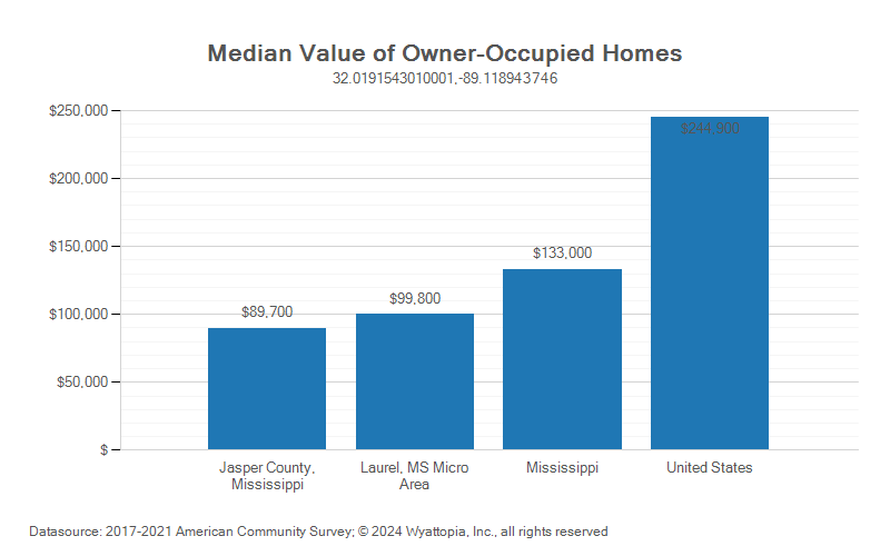 Median home value chart for Jasper County, Mississippi
