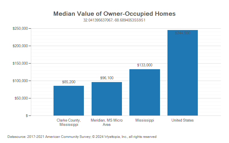 Median home value chart for Clarke County, Mississippi